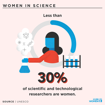 Women Science Researchers